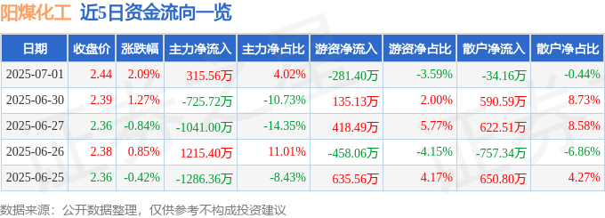 股票行情快报：阳煤化工（600691）7月1日主力资金净买入315.56万元