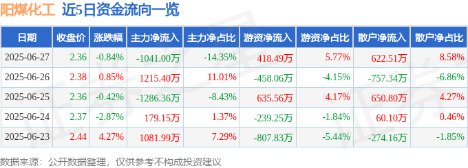 股票行情快报：阳煤化工（600691）6月27日主力资金净卖出1041.00万元
