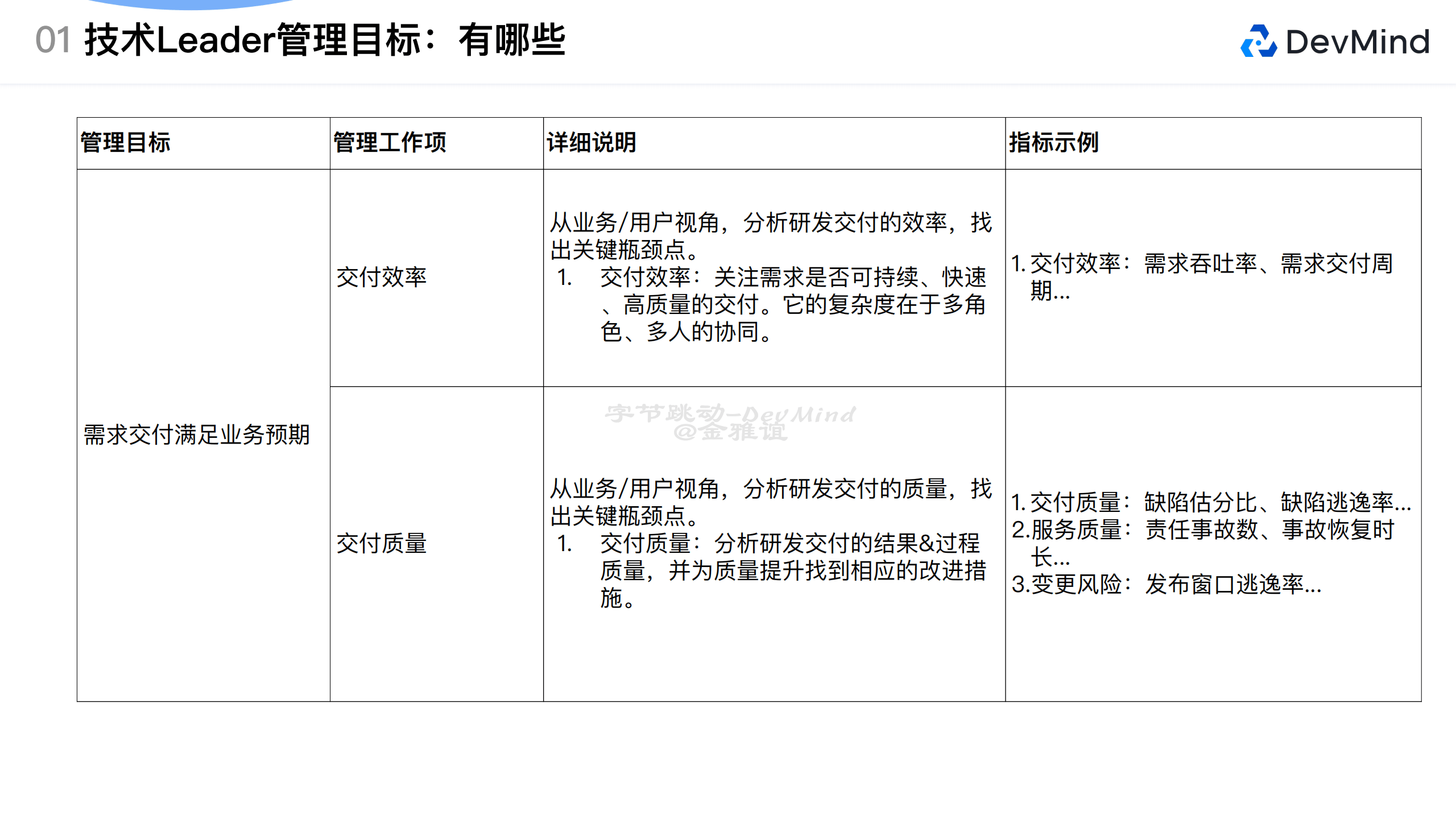 字节跳动（金雅谊）：字节跳动技术Leader数字化研发管理案例