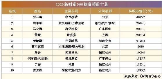 字节跳动张一鸣首次登顶