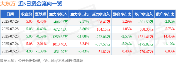 股票行情快报：大东方（600327）7月29日主力资金净卖出406.97万元
