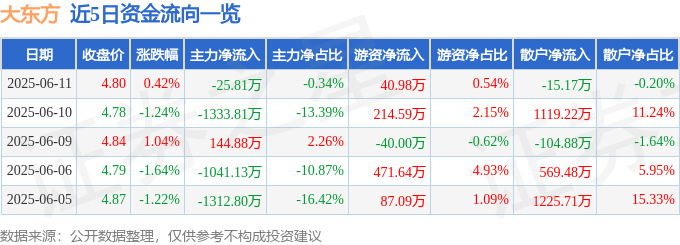 股票行情快报:大东方(600327)6月11日主力资金净卖出25.81万元