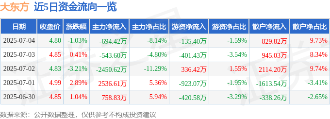 股票行情快报:大东方(600327)7月4日主力资金净卖出694.42万元