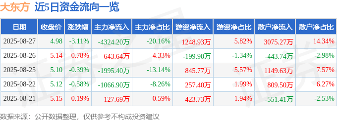 股票行情快报：大东方（600327）8月27日主力资金净卖出4324.20万元