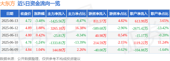 股票行情快报：大东方（600327）6月13日主力资金净卖出1425.56万元
