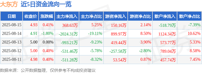 股票行情快报：大东方（600327）8月15日主力资金净买入368.63万元