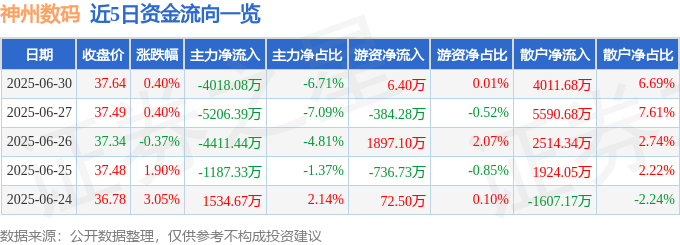 股票行情快报：神州数码（000034）6月30日主力资金净卖出4018.08万元
