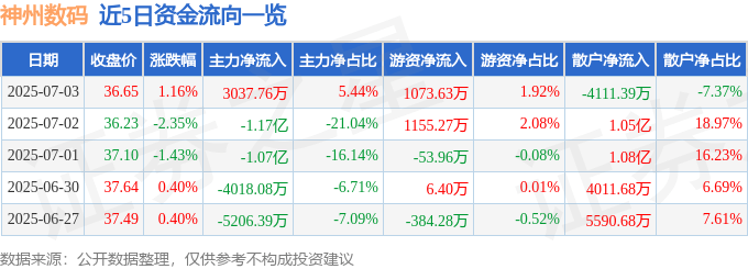 股票行情快报：神州数码（000034）7月3日主力资金净买入3037.76万元