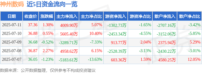 股票行情快报：神州数码（000034）7月11日主力资金净买入4009.90万元