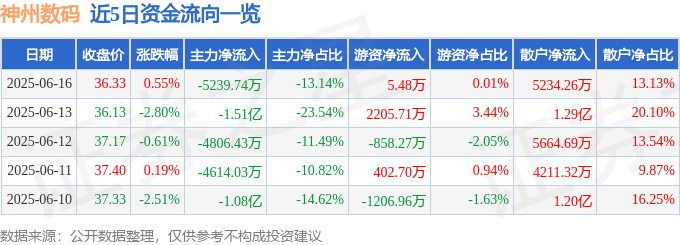 股票行情快报：神州数码（000034）6月16日主力资金净卖出5239.74万元