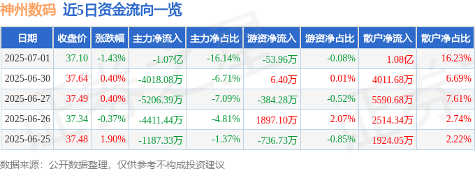 股票行情快报:神州数码(000034)7月1日主力资金净卖出1.07亿元