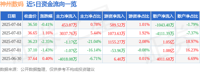 股票行情快报：神州数码（000034）7月4日主力资金净买入453.87万元