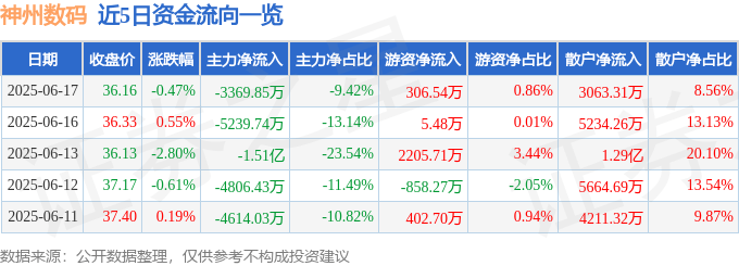 股票行情快报：神州数码（000034）6月17日主力资金净卖出3369.85万元