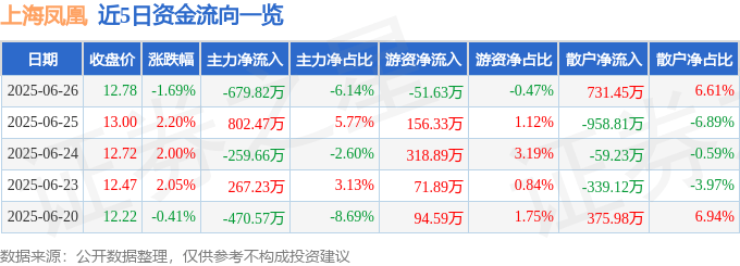 股票行情快报：上海凤凰（600679）6月26日主力资金净卖出679.82万元
