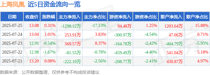 股票行情快报：上海凤凰（600679）7月25日主力资金净卖出1298.12万元