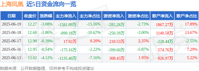 股票行情快报：上海凤凰（600679）6月19日主力资金净卖出1581.99万元