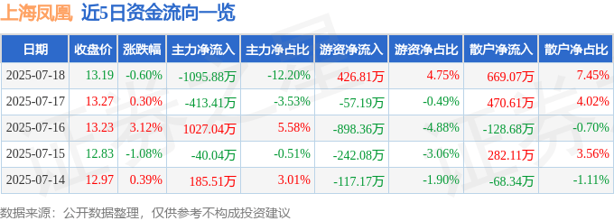 股票行情快报:上海凤凰(600679)7月18日主力资金净卖出1095.88万元