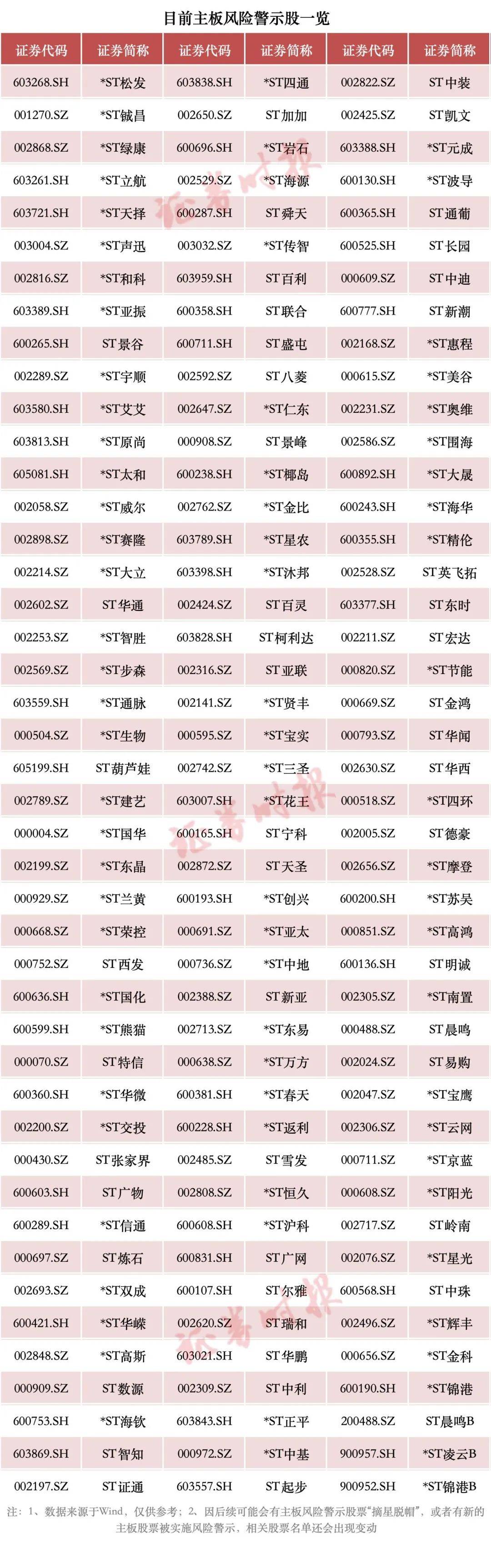 A股重大调整！或涉及这些股票