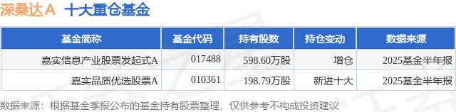 9月8日深桑达A涨7.46%,嘉实信息产业股票发起式A基金重仓该股