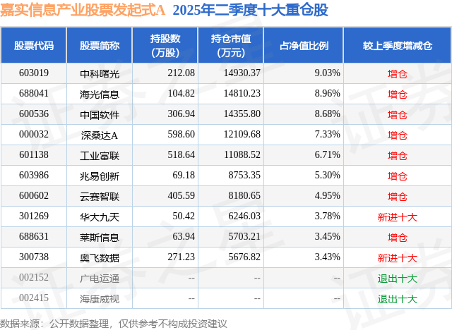 9月8日深桑达A涨7.46%,嘉实信息产业股票发起式A基金重仓该股