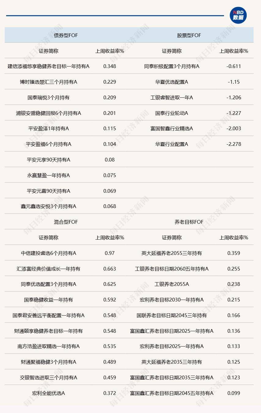 A股上周回调，股票型FOF回撤较大！业内建议逆势布局盈利改善方向