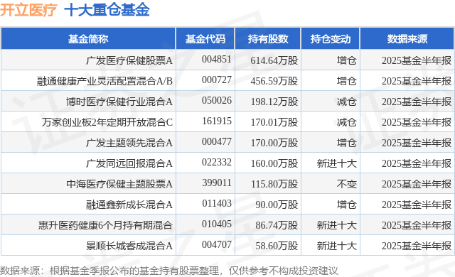 9月8日开立医疗涨13.24%，广发医疗保健股票A基金重仓该股