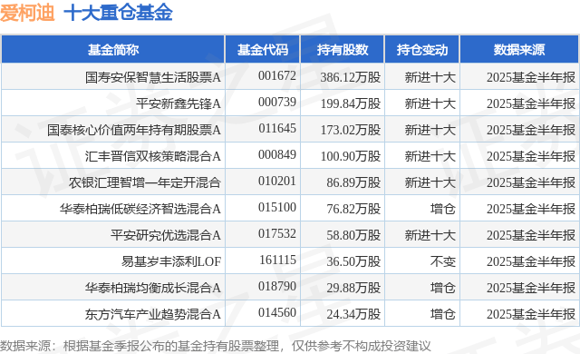 9月8日爱柯迪涨5.43%，国寿安保智慧生活股票A基金重仓该股