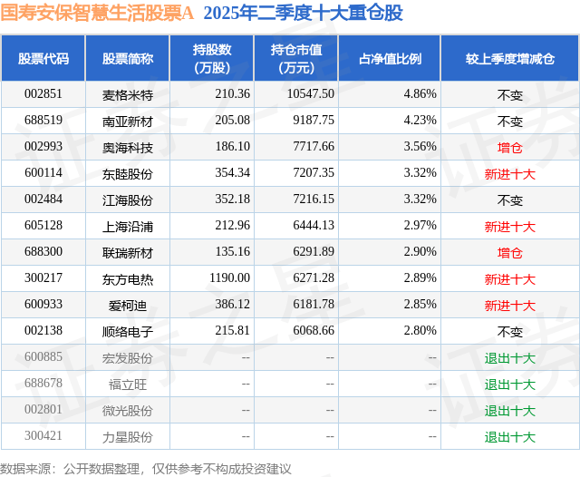 9月8日爱柯迪涨5.43%，国寿安保智慧生活股票A基金重仓该股
