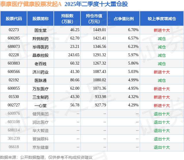 9月8日万东医疗涨8.12%，泰康医疗健康股票发起A基金重仓该股