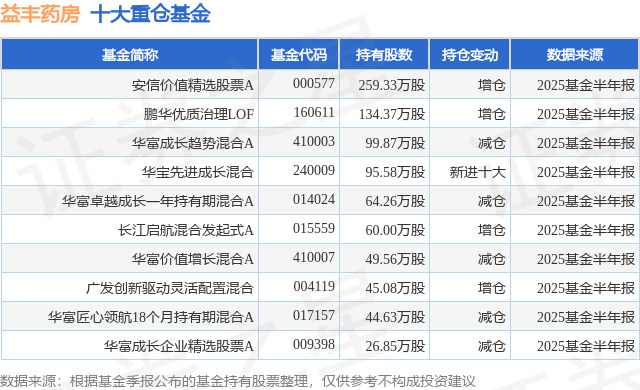 9月8日益丰药房涨5.27%,安信价值精选股票A基金重仓该股