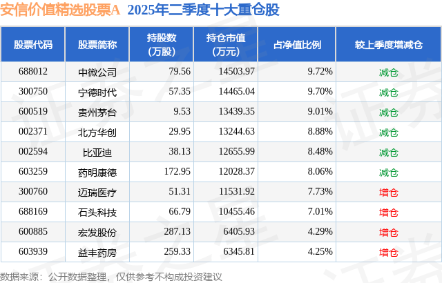9月8日益丰药房涨5.27%,安信价值精选股票A基金重仓该股