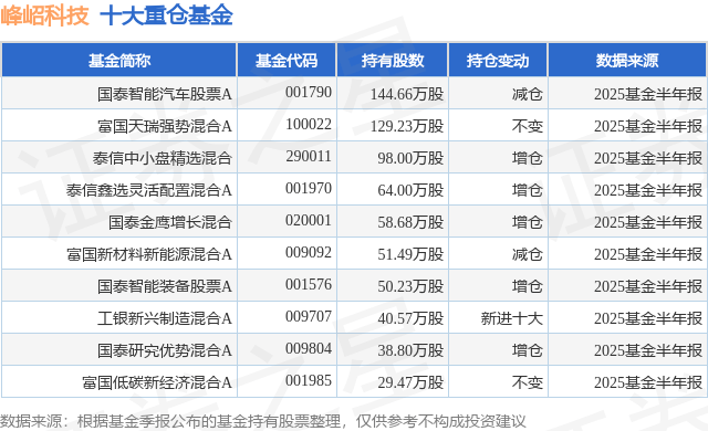9月8日峰岹科技涨6.66%，国泰智能汽车股票A基金重仓该股