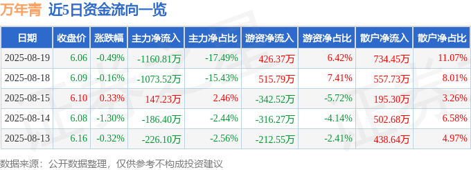 股票行情快报：万年青（000789）8月19日主力资金净卖出1160.81万元