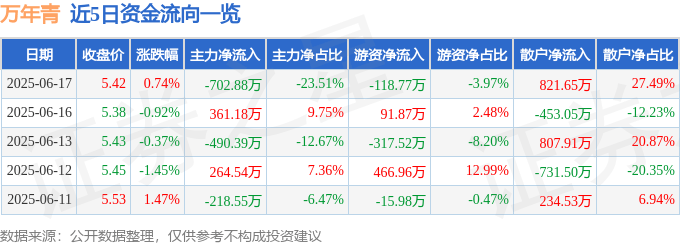 股票行情快报：万年青（000789）6月17日主力资金净卖出702.88万元