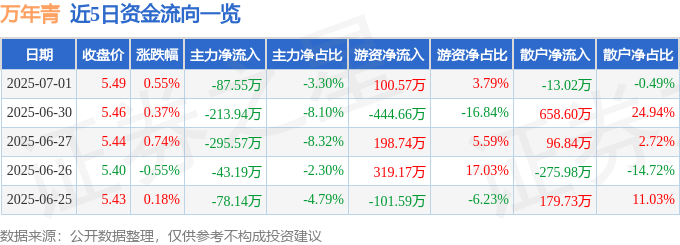 股票行情快报：万年青（000789）7月1日主力资金净卖出87.55万元