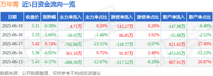 股票行情快报：万年青（000789）6月19日主力资金净买入4.71万元