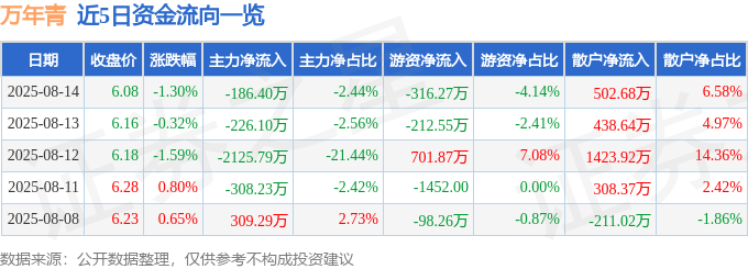 股票行情快报：万年青（000789）8月14日主力资金净卖出186.40万元