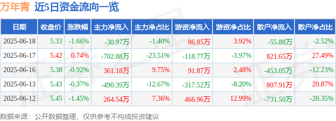 股票行情快报：万年青（000789）6月18日主力资金净卖出30.97万元