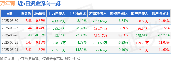股票行情快报：万年青（000789）6月30日主力资金净卖出213.94万元