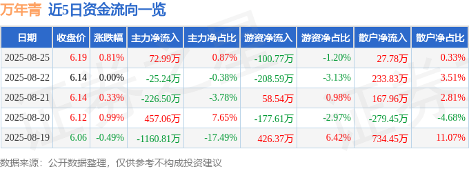 股票行情快报：万年青（000789）8月25日主力资金净买入72.99万元