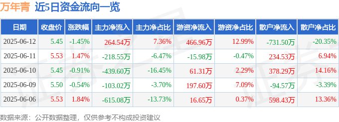 股票行情快报：万年青（000789）6月12日主力资金净买入264.54万元