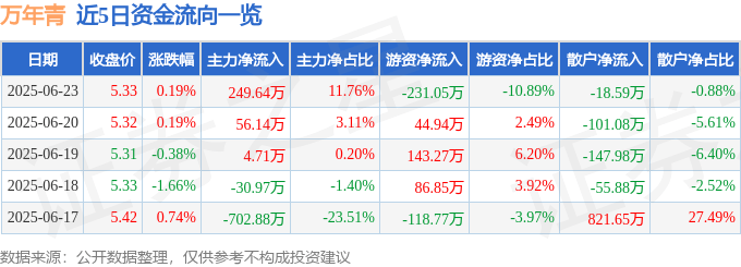 股票行情快报：万年青（000789）6月23日主力资金净买入249.64万元