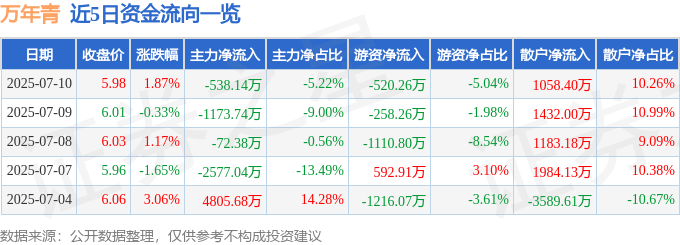 股票行情快报：万年青（000789）7月10日主力资金净卖出538.14万元