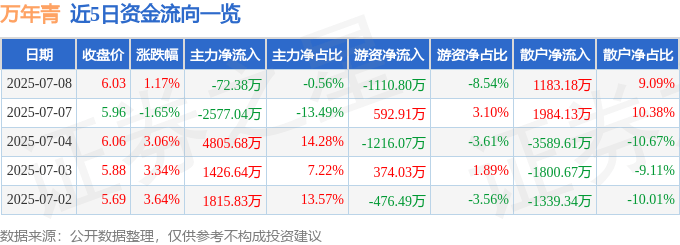 股票行情快报：万年青（000789）7月8日主力资金净卖出72.38万元