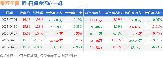股票行情快报：粤万年青（301111）7月1日主力资金净卖出107.06万元