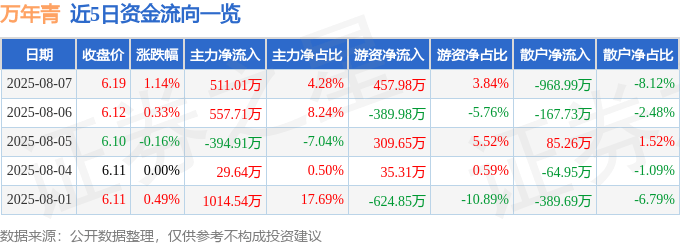 股票行情快报：万年青（000789）8月7日主力资金净买入511.01万元