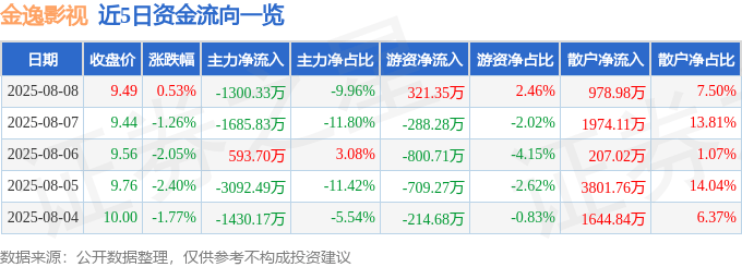 股票行情快报：金逸影视（002905）8月8日主力资金净卖出1300.33万元