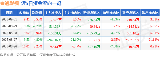 股票行情快报：金逸影视（002905）9月1日主力资金净买入75.78万元