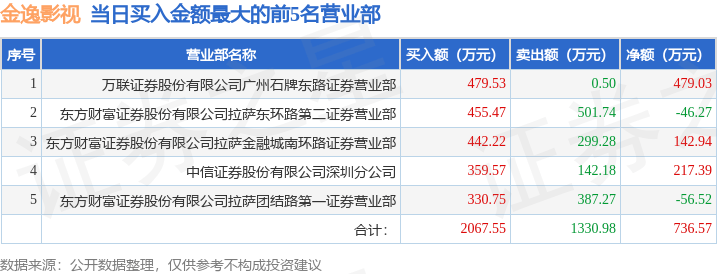 9月22日金逸影视（002905）龙虎榜数据