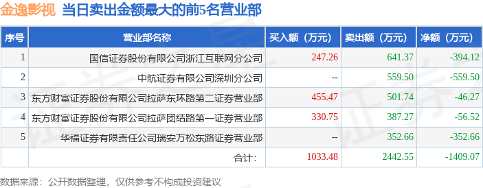 9月22日金逸影视（002905）龙虎榜数据